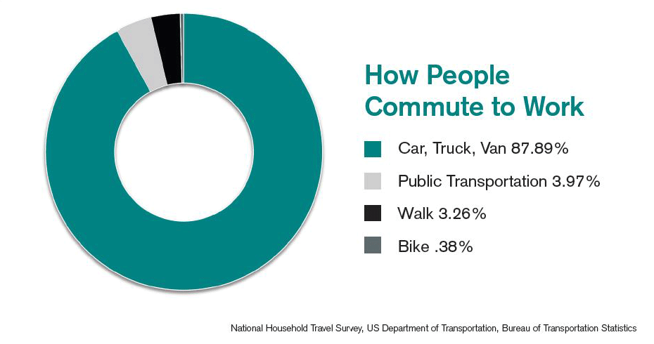 how_people_commute_to_work